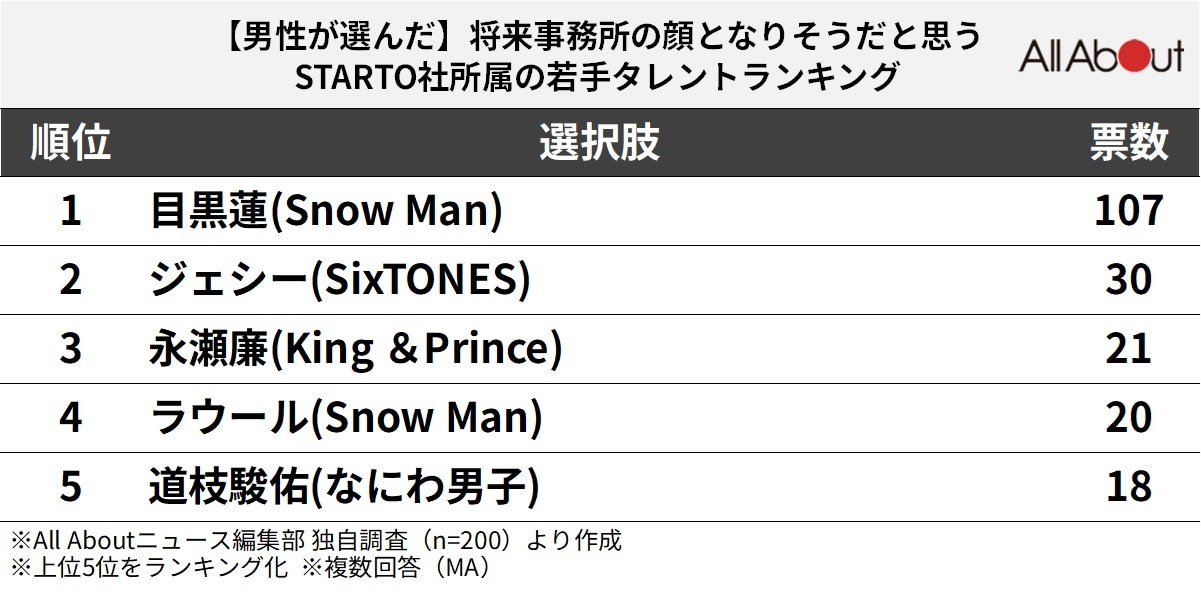 将来事務所の顔となりそうだと思う「STARTO社所属 de 若手タレント」ランキング