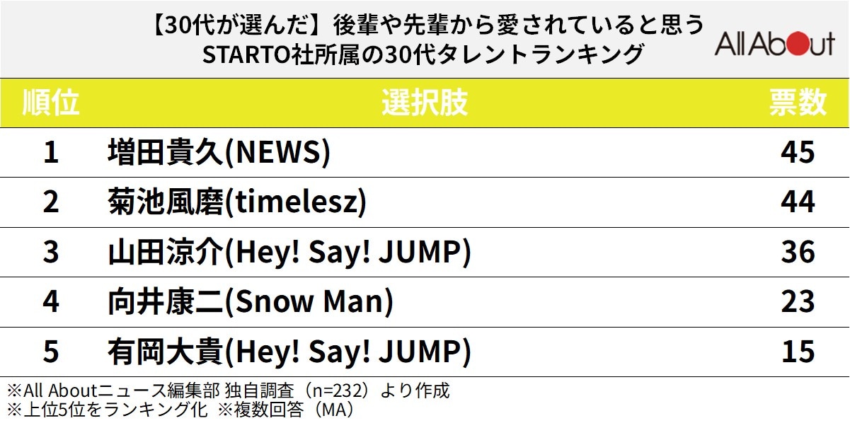 後輩や先輩から愛されていると思うSTARTO社所属の30代タレントランキング