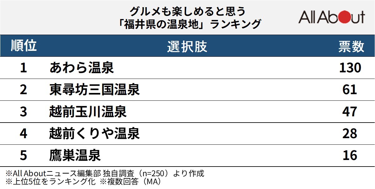 グルメも楽しめると思う「福井県の温泉地」ランキング