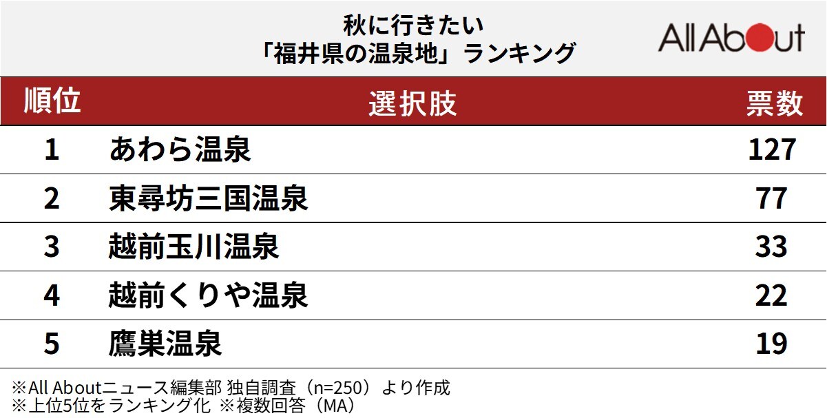 秋に行きたい福井県の温泉地ランキング