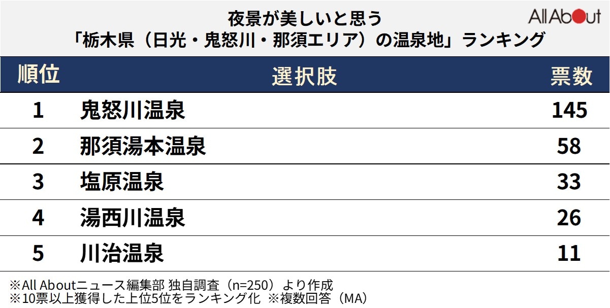 夜景が美しいと思う「栃木県の温泉地」ランキング