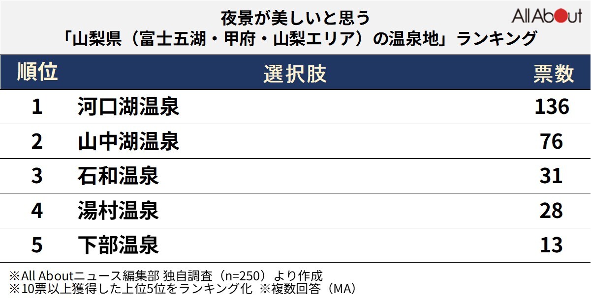 夜景が美しいと思う「山梨県の温泉地」ランキング