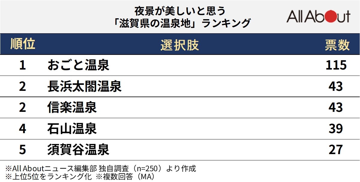 夜景が美しいと思う滋賀県の温泉地ランキング