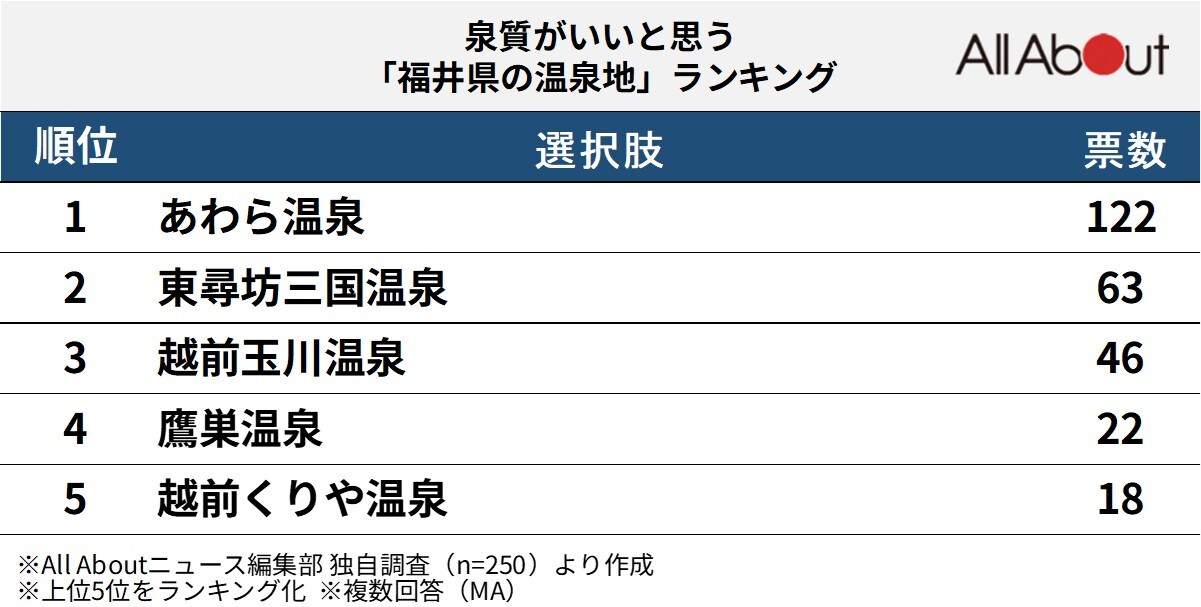 泉質がいいと思う「福井県の温泉地」ランキング