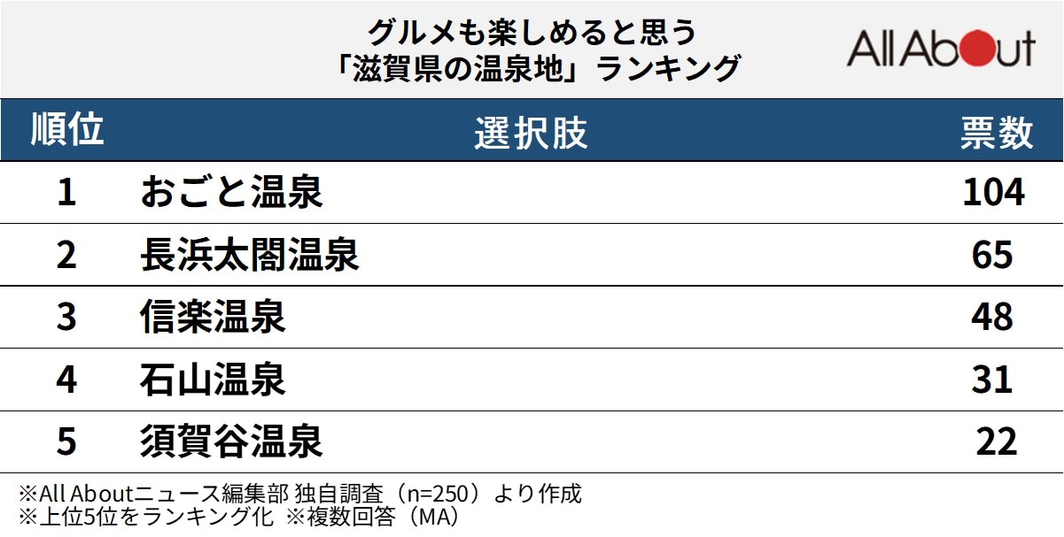 グルメも楽しめると思う「滋賀県の温泉地」ランキング