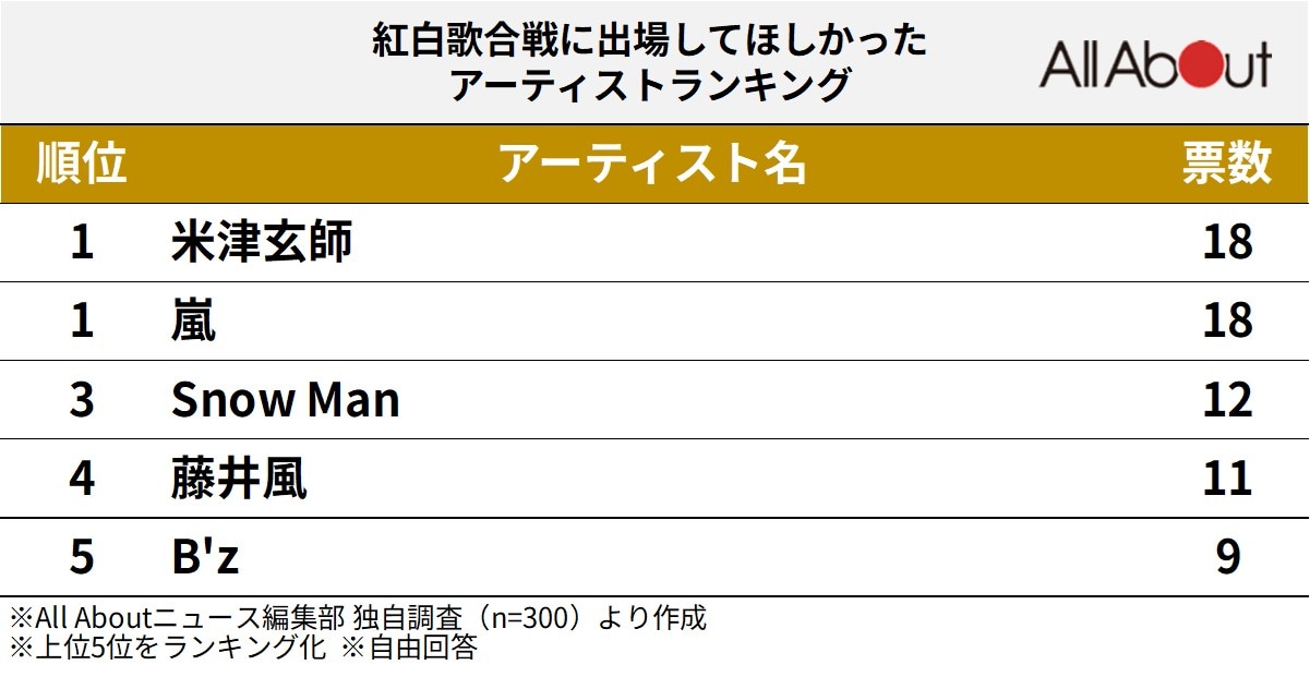 「紅白歌合戦」に出場してほしかったアーティストランキング