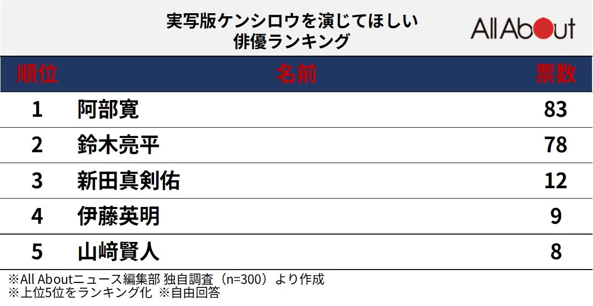 実写版ケンシロウを演じてほしい俳優ランキング