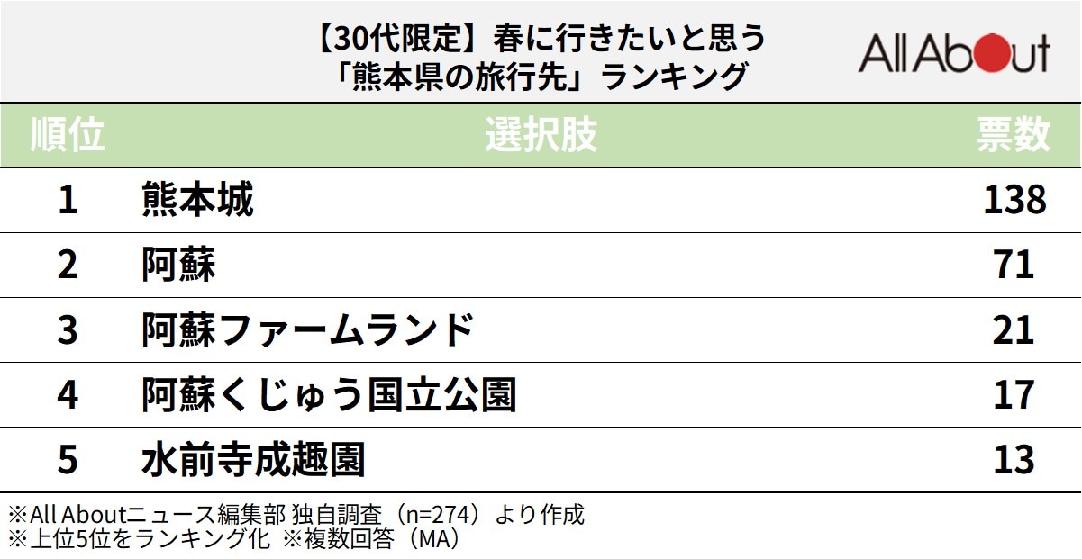 春に行きたいと思う熊本県の旅行先ランキング