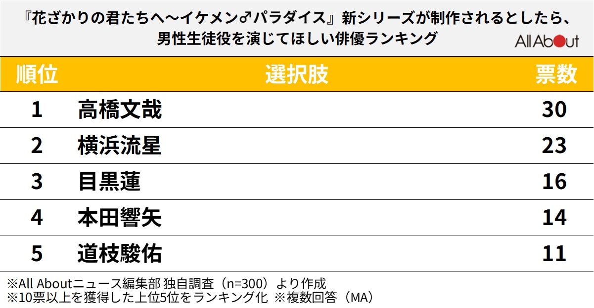 『イケパラ』新シリーズが制作されるとしたら、「男子生徒役を演じてほしい俳優」ランキング