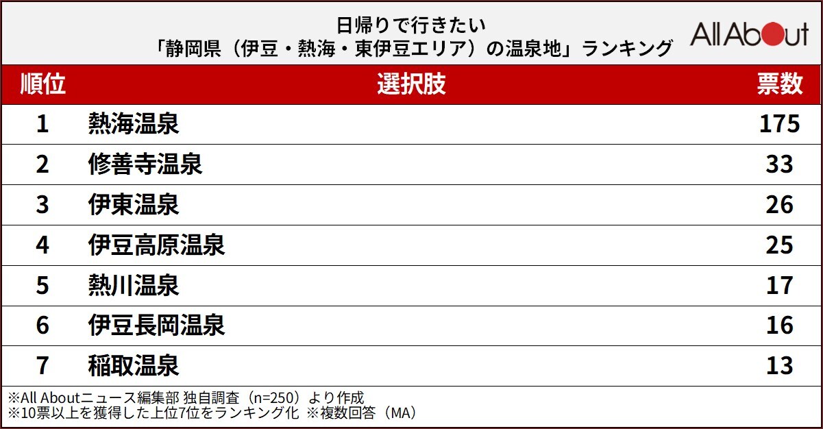 日帰りで行きたい静岡県（伊豆・熱海・東伊豆エリア）の温泉地ランキング