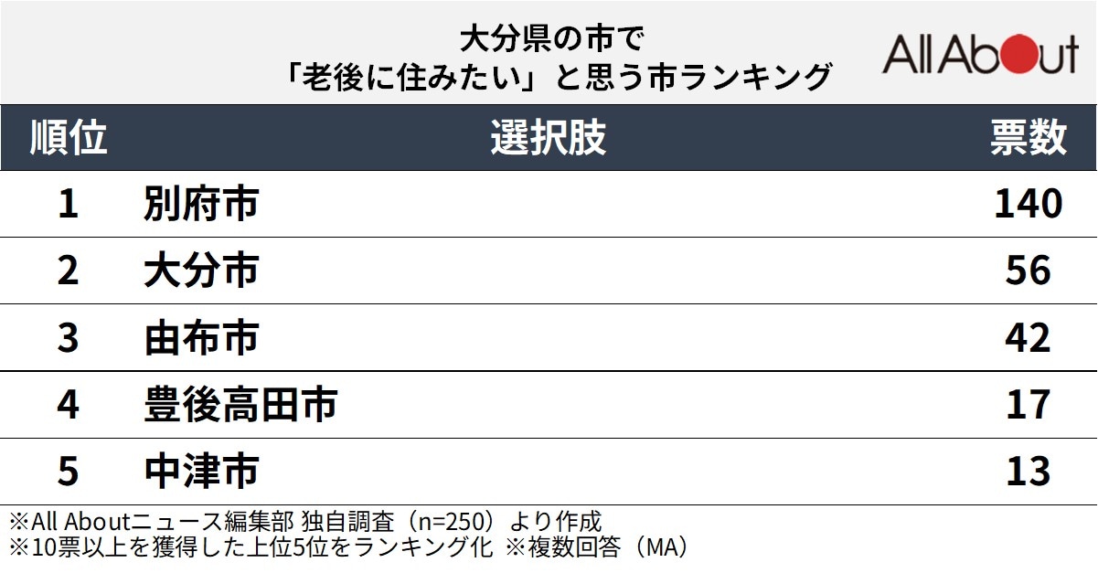 「老後に住みたい」と思う大分県の市ランキング