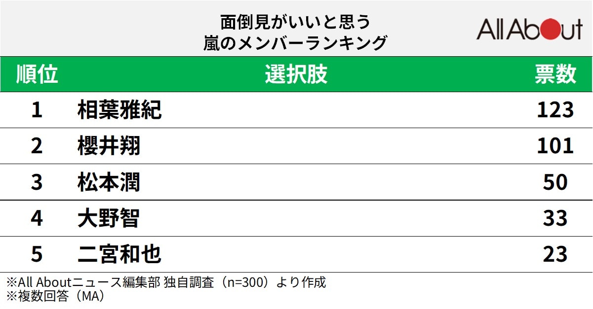 面倒見がいいと思う嵐のメンバーランキング
