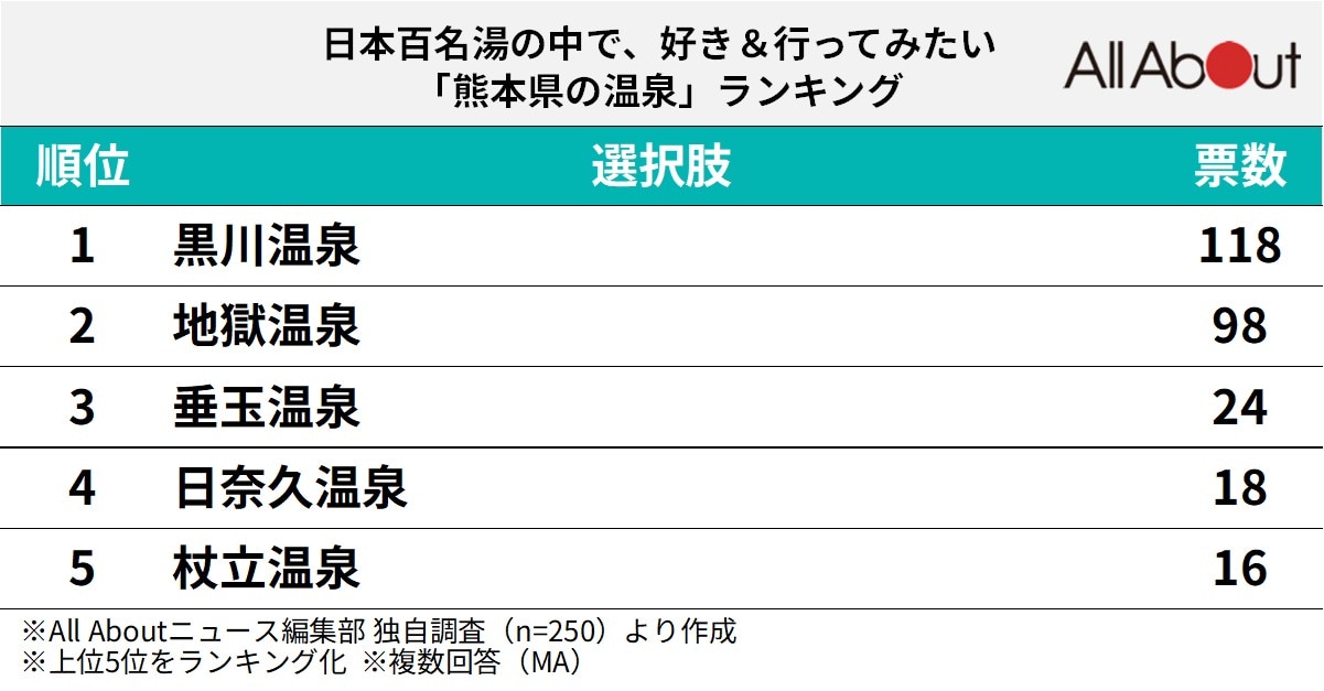 「熊本県の温泉」ランキング