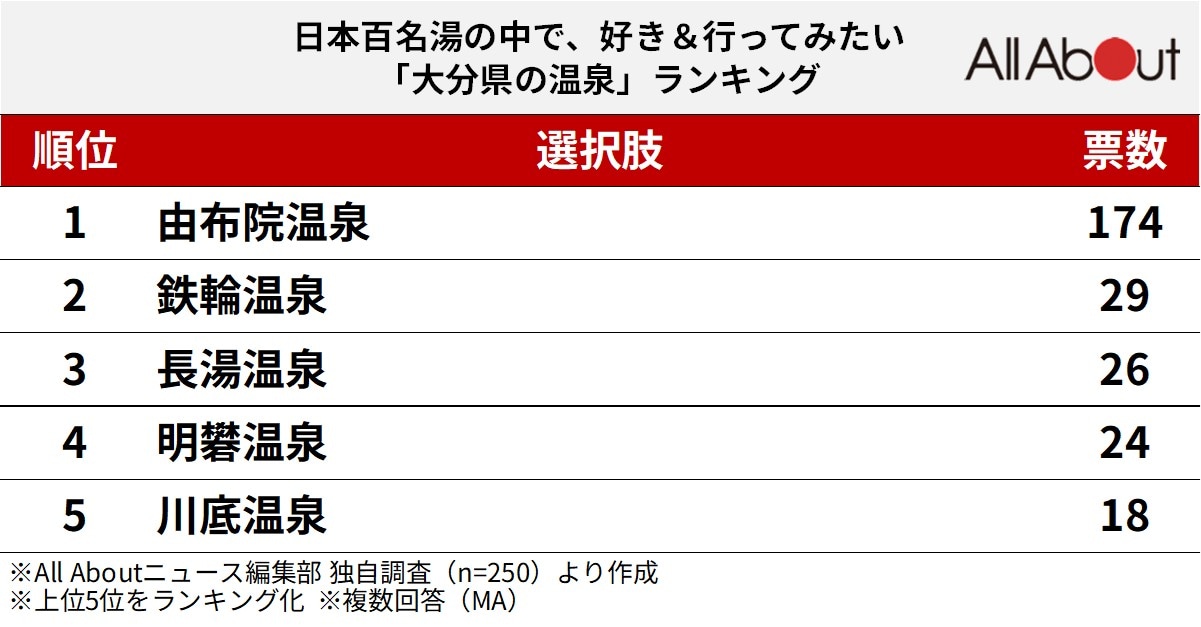 「大分県の温泉」ランキング