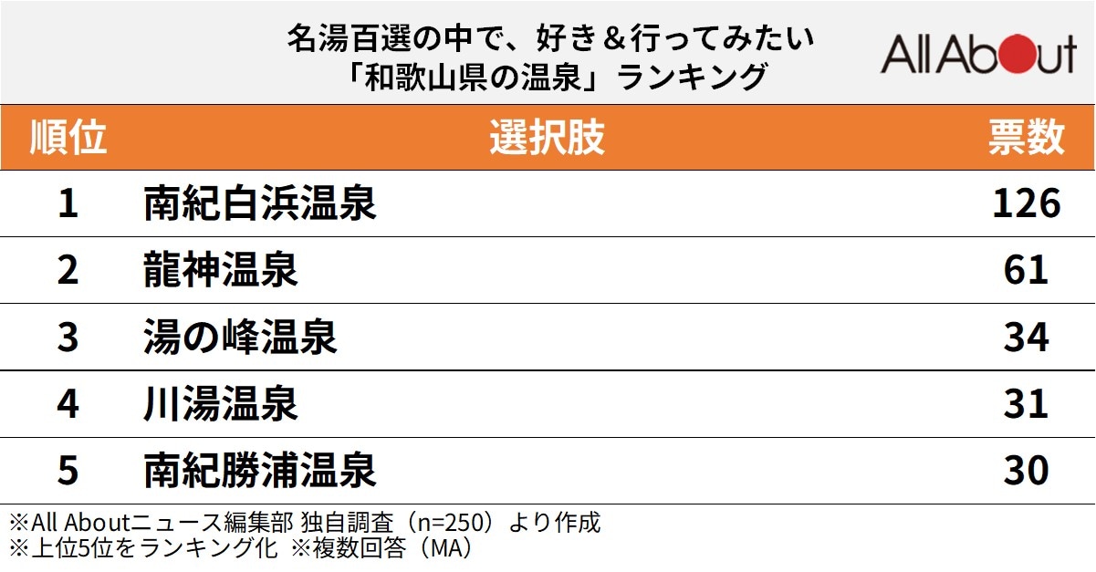 和歌山県の温泉ランキング