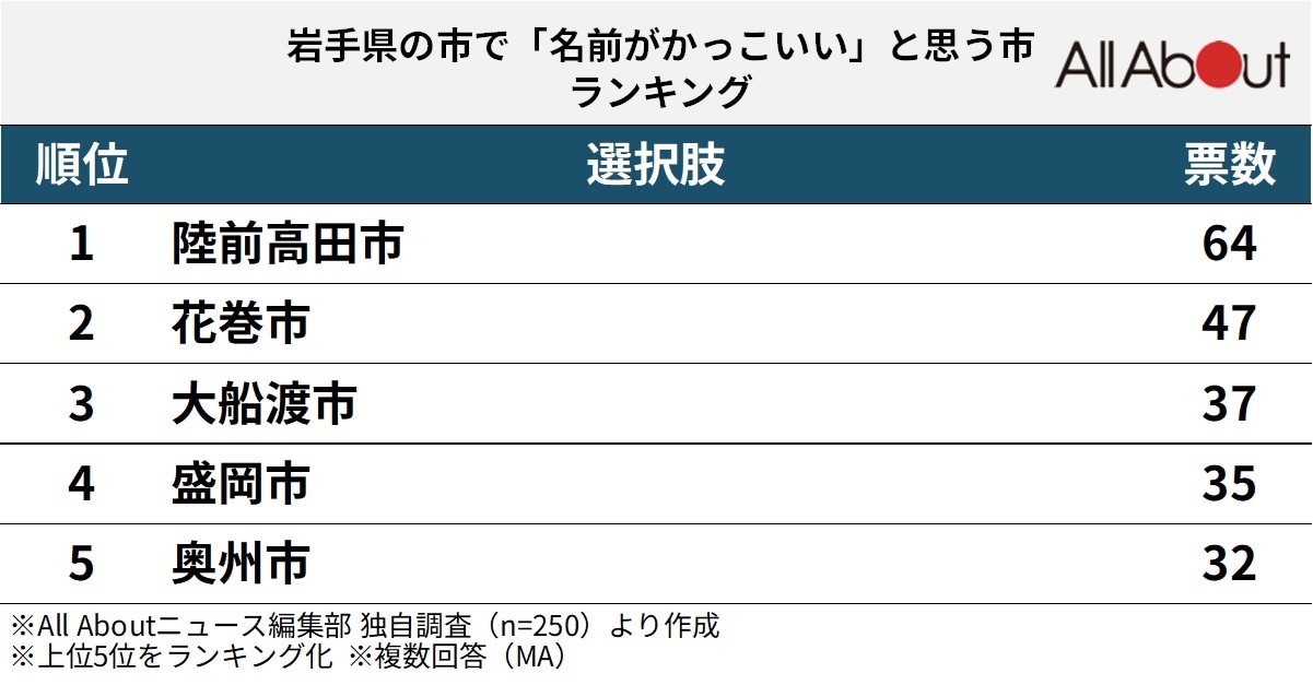 「名前がかっこいいと思う岩手県の市」ランキング