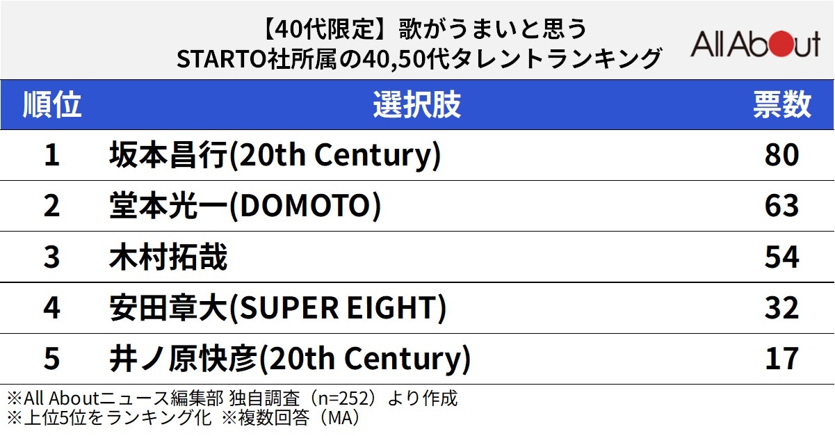 歌がうまいと思うSTARTO社所属の40,50代タレントランキング