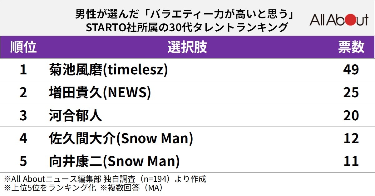 バラエティー力が高いと思うSTARTO社所属の30代タレントランキング