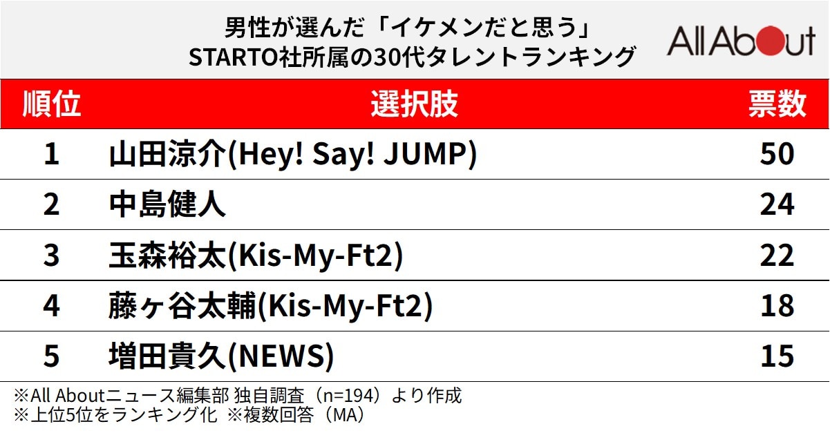 イケメンだと思うSTARTO社所属の30代タレントランキング