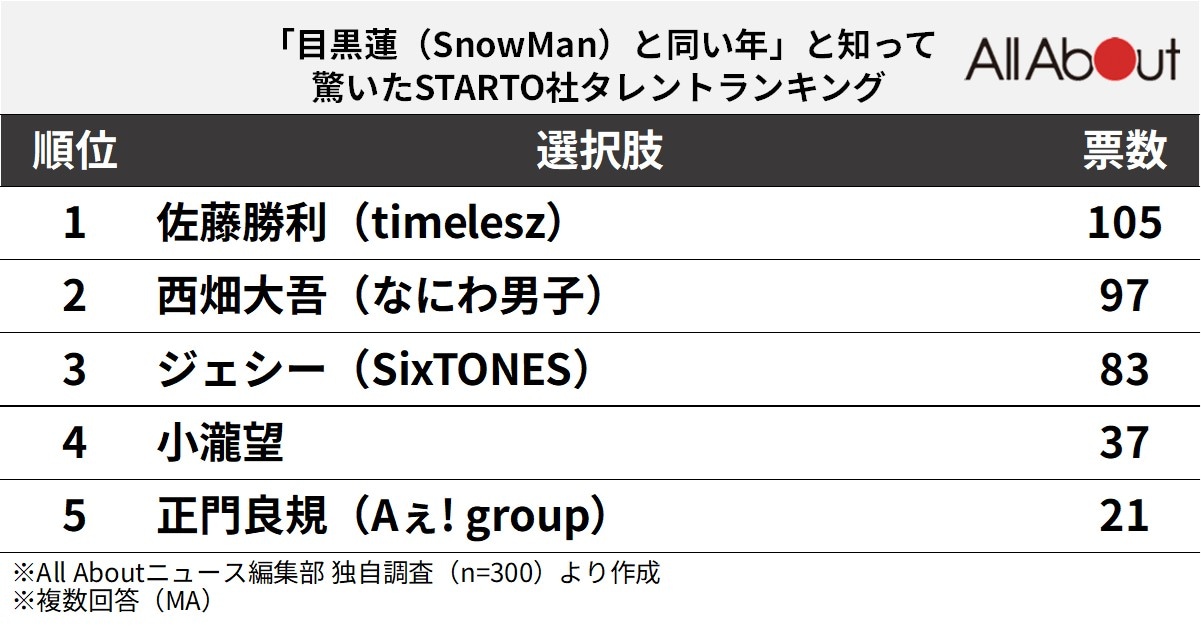 「目黒蓮（Snow Man）と同い年」と知って驚いたSTARTO社タレントランキング