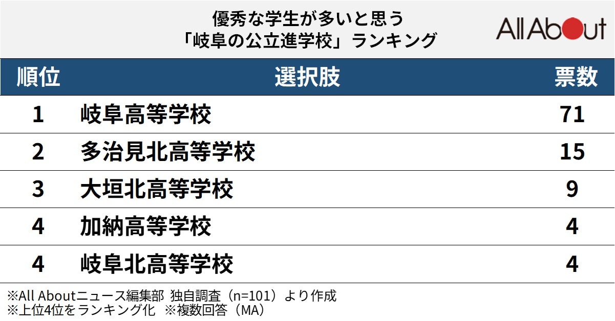 優秀な学生が多いと思う岐阜の公立進学校ランキング