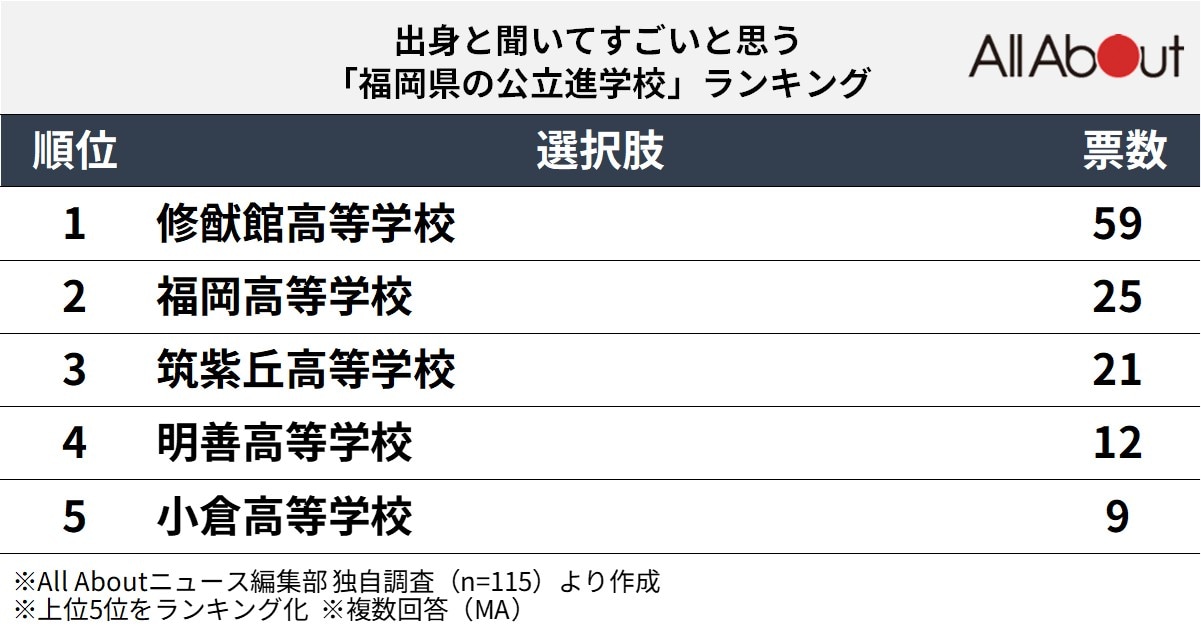 出身と聞いてすごいと思う福岡県の公立進学校ランキング