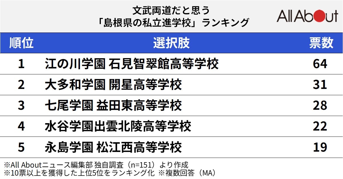 文武両道だと思う「島根県の私立進学校」ランキング