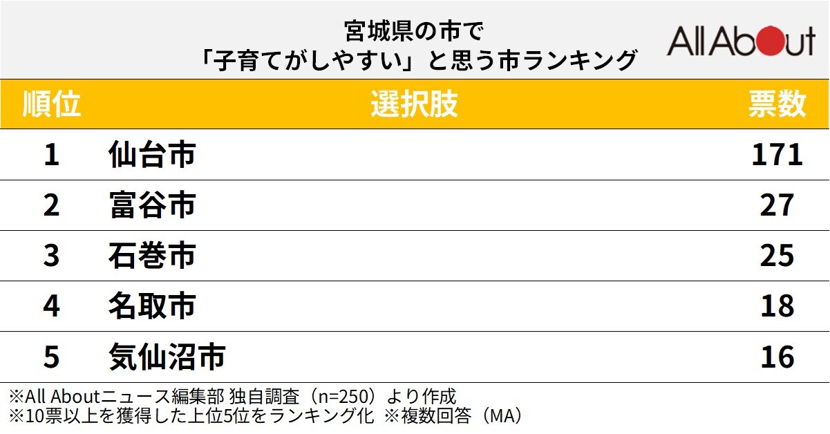 宮城県で「子育てがしやすいと思う市」ランキング