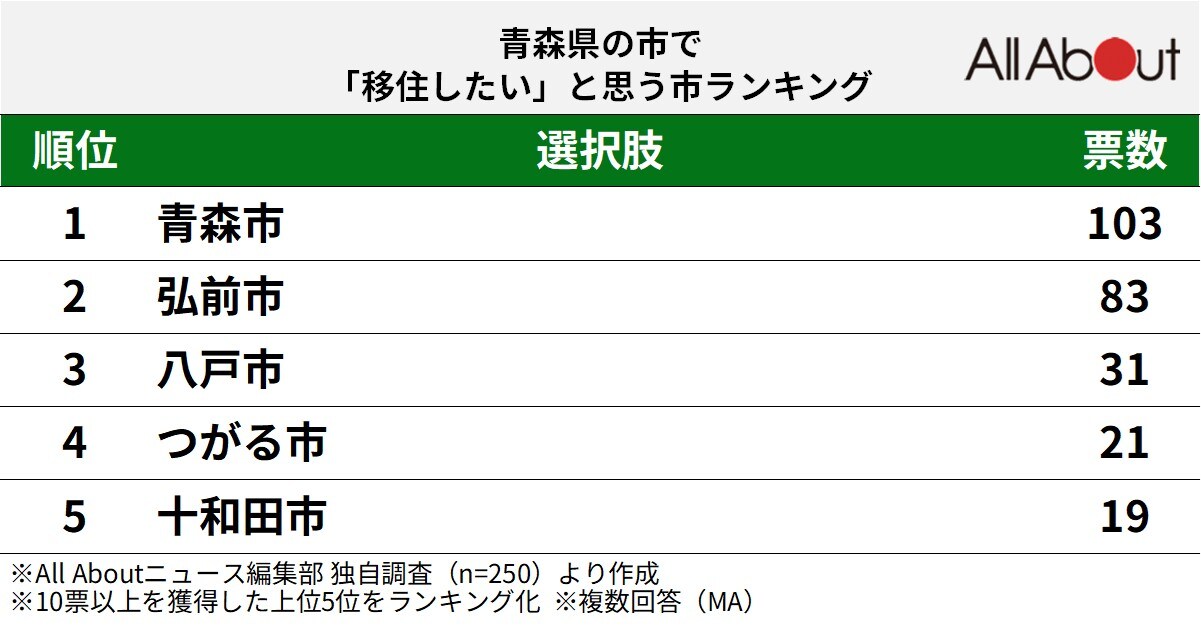 青森県の市で「移住したい」と思う市ランキング