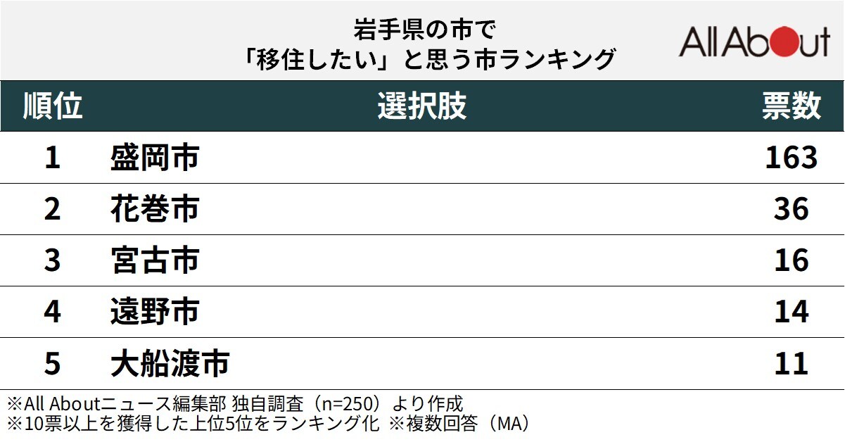 岩手県の市で「移住したい」と思う市ランキング