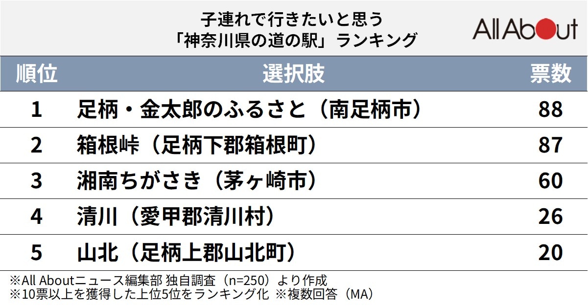 子連れで行きたいと思う「神奈川県の道の駅」ランキング
