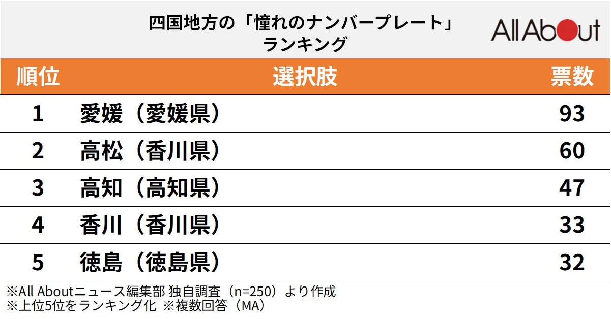 四国地方の「憧れのナンバープレート」ランキング