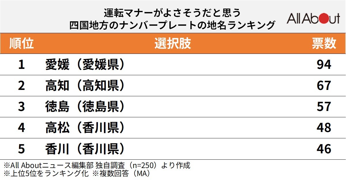 運転マナーがよさそうだと思う四国地方のナンバープレートの地名ランキング