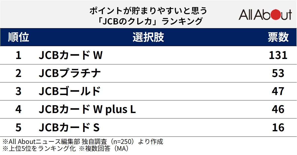 ポイントが貯まりやすいと思う「JCBのクレカ」ランキング