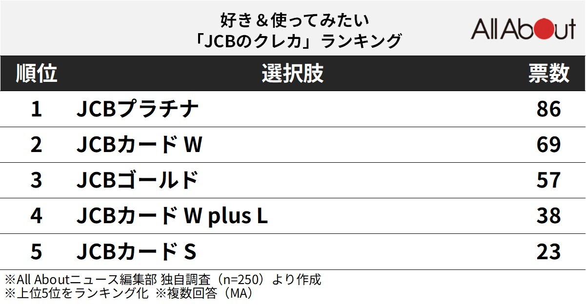 好き＆使ってみたい「JCBのクレカ」ランキング