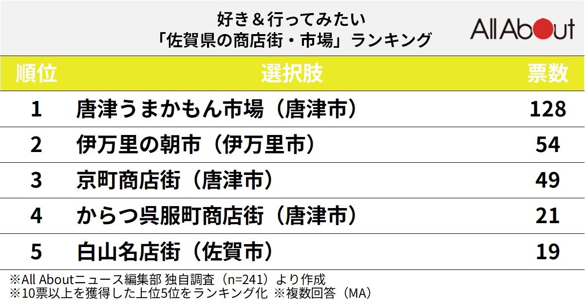 好き&行ってみたい「佐賀県の商店街・市場」ランキング