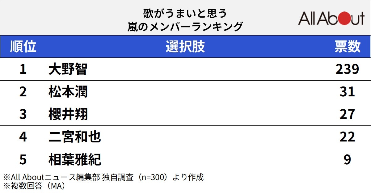 歌がうまいと思う嵐のメンバーランキング