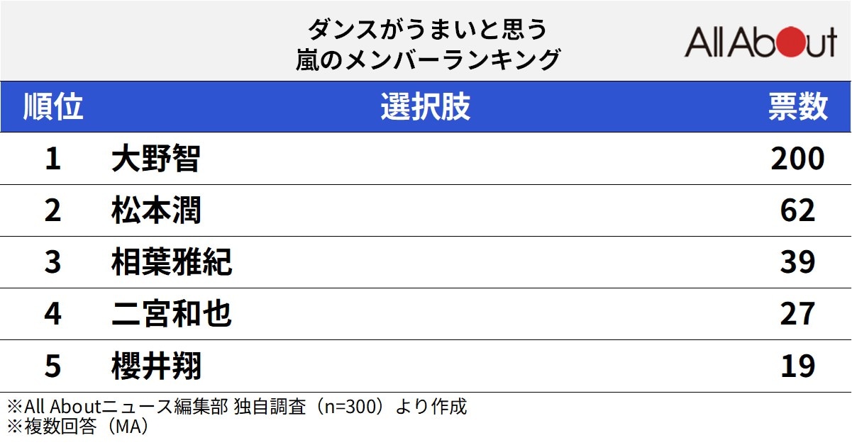ダンスがうまいと思う嵐のメンバーランキング