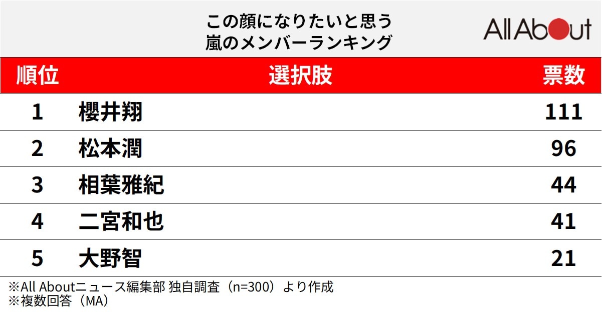 この顔になりたいと思う嵐のメンバーランキング
