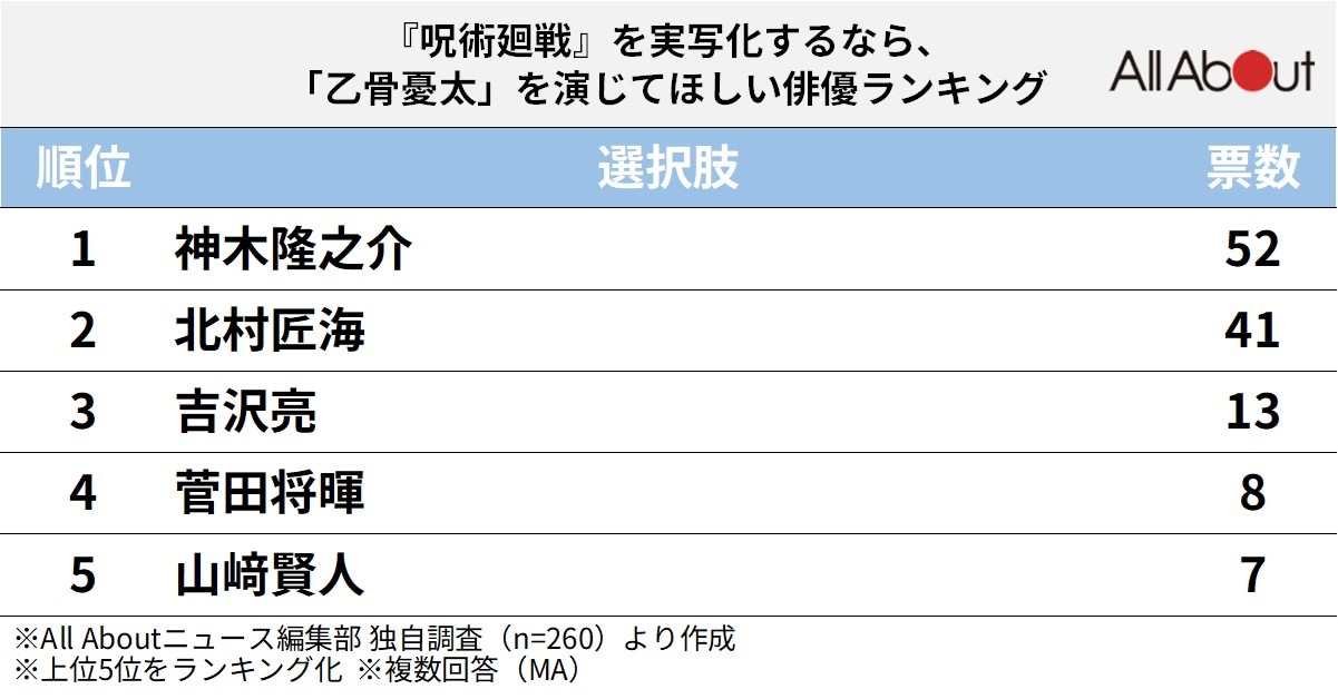 『呪術廻戦』を実写化するなら、「乙骨憂太」を演じてほしい俳優ランキング