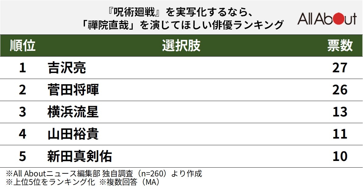 『呪術廻戦』を実写化するなら、「禪院直哉」を演じてほしい俳優ランキング