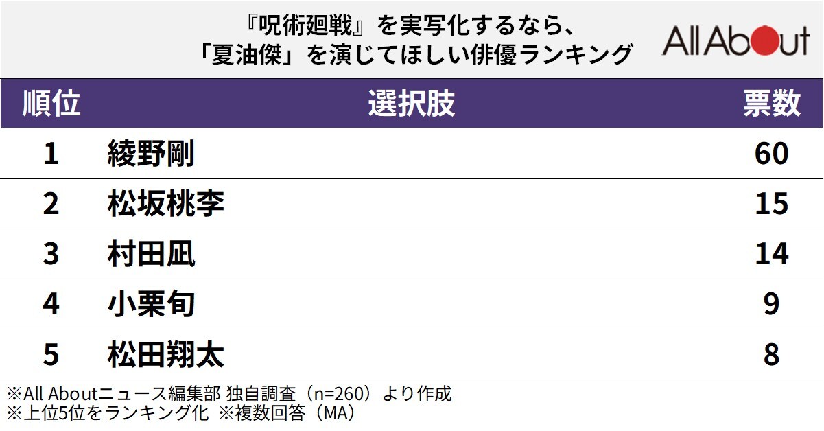 『呪術廻戦』を実写化するなら、「夏油傑」を演じてほしい俳優ランキング