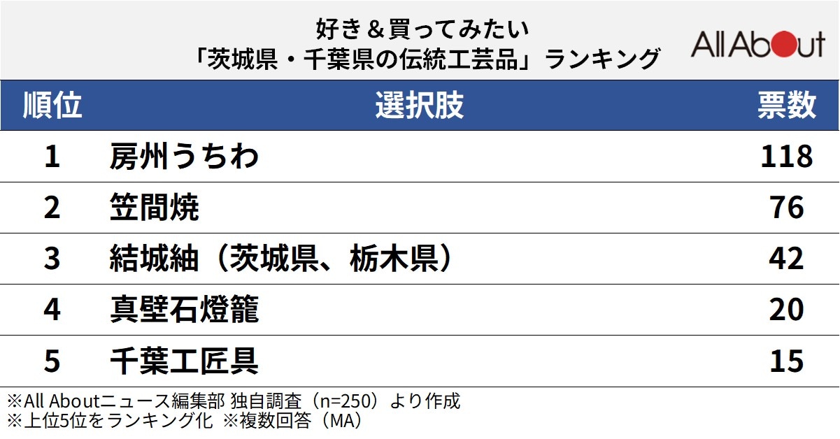 好き&買ってみたい「茨城県・千葉県の伝統工芸品」ランキング