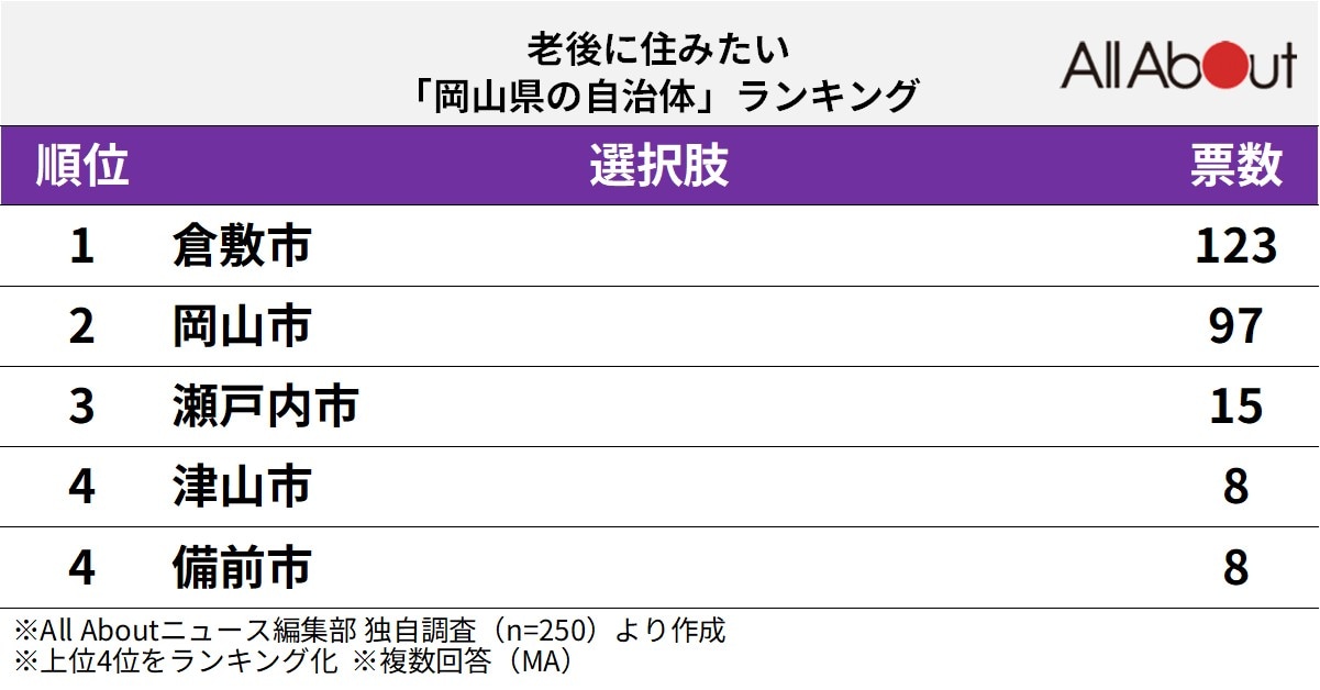 老後に住みたい「岡山県の自治体」ランキング