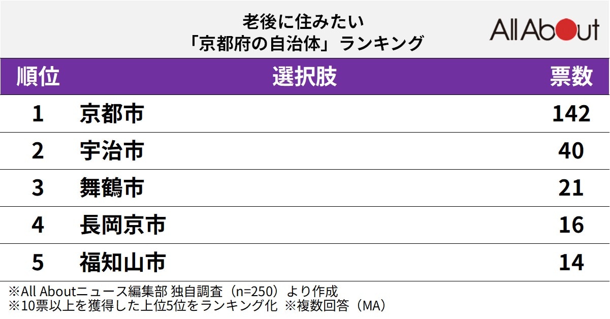 老後に住みたい京都府の自治体ランキング