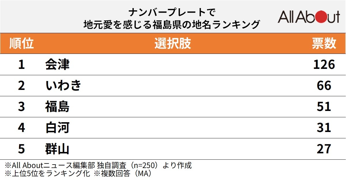 ナンバープレートで地元愛を感じる福島県の地名ランキング