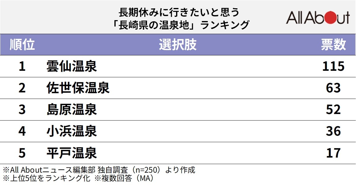 長期休暇に行きたいと思う長崎県の温泉地ランキング