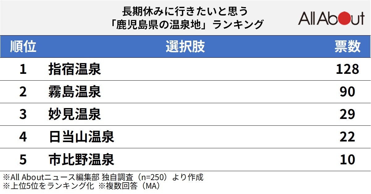 長期休暇に行きたいと思う鹿児島県の温泉地ランキング