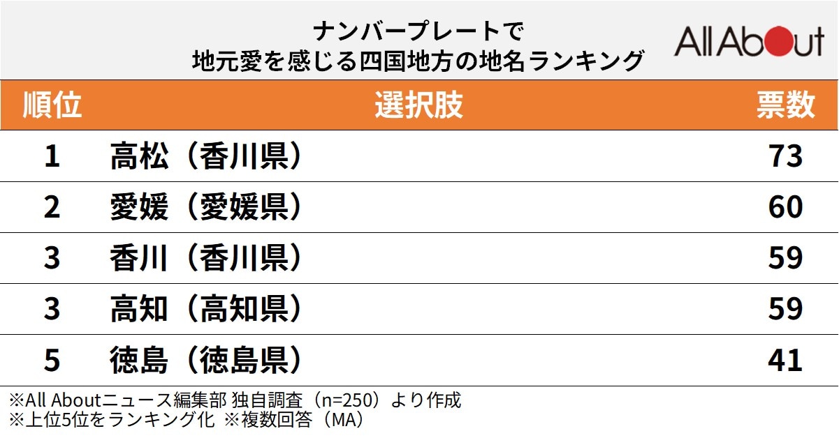 ナンバープレートで地元愛を感じる四国地方の地名ランキング