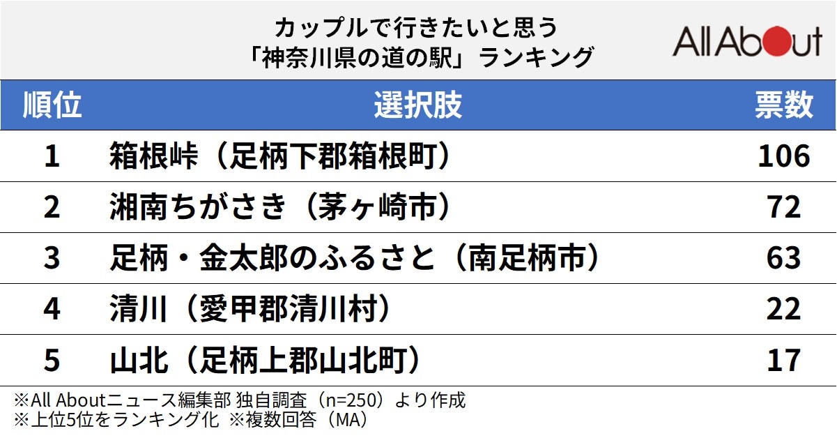 カップルで行きたいと思う「神奈川県の道の駅」ランキング